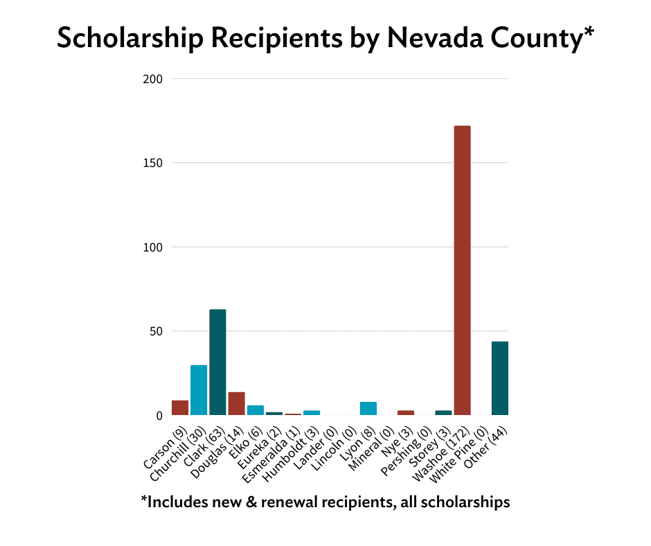 Scholarship statistics, 2025