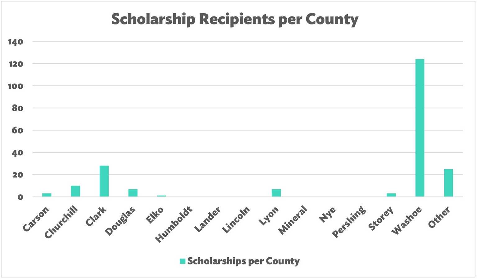Scholarship Recipients per County 2023